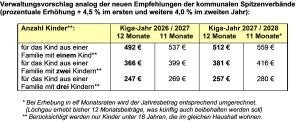 Verwaltungsvorschlag analog