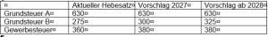 Übersicht Steuern