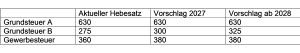 Tabelle Steuer